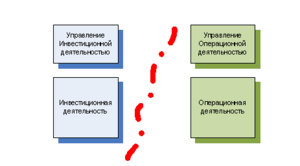 Управление инвестиционной деятельностью