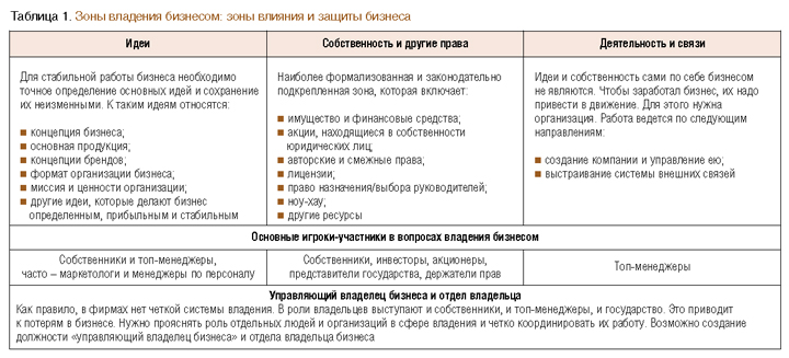 Таблица 1 (статья по менеджменту)