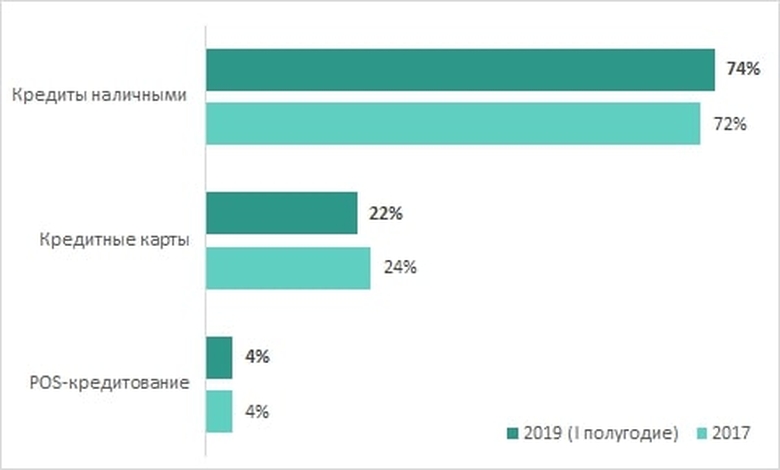 Средний срок потребительского кредита