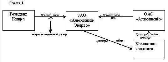 Договор займа: схема, фикция или сделка?