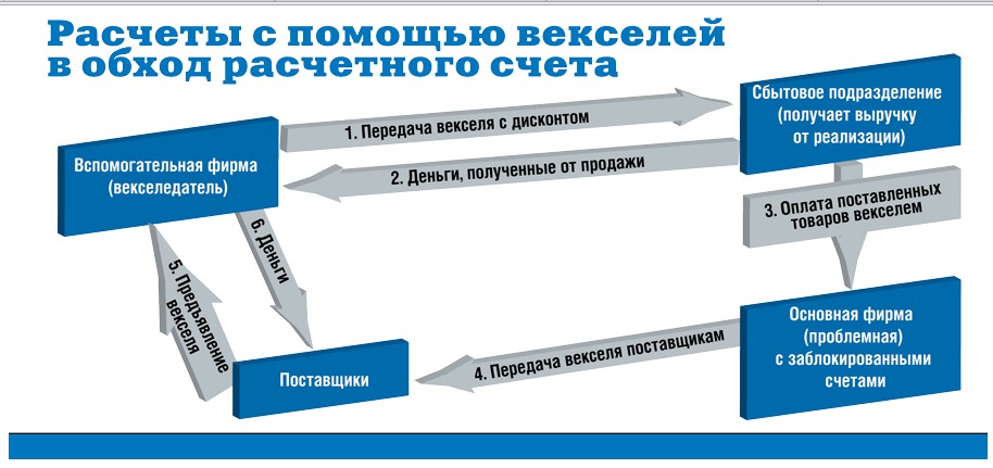 Расчеты с использованием векселей. Расчеты простыми векселями. Уровень риска векселя. Вексель преимущества и недостатки. Тест векселя.