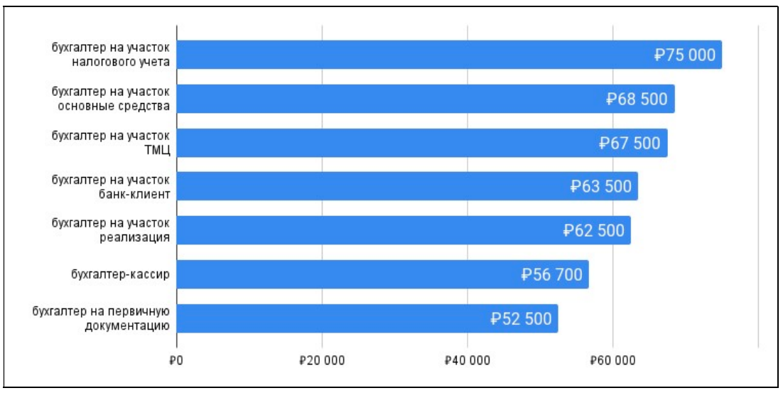 Сколько получает бухгалтер. Оклад бухгалтера. Средний оклад бухгалтера. Зарплата бухгалтера. Средняя з/п бухгалтера.