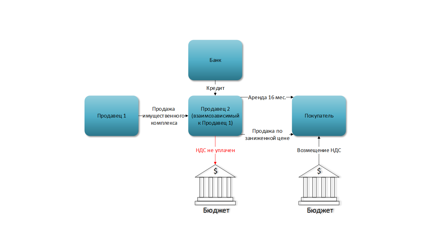 Возмещение ндс покупателем. НДС. НДС схема. Возмещение НДС. Мошеннические схемы с НДС.