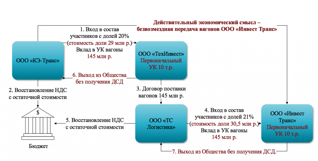 Займы и вклады учредителя откуда здесь налоговые риски