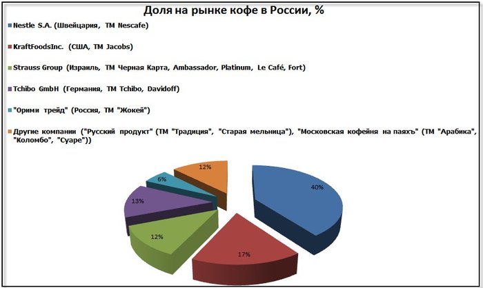 Реферат: Анализ рынка кофе