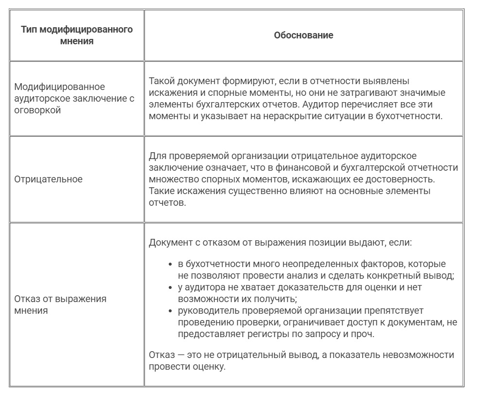 Мнение аудитора. Модифицированное аудиторское мнение. Отказ от выражения мнения в аудиторском заключении. Модифицированное мнение с оговоркой пример. Модифицированное и немодифицированное аудиторское заключение.