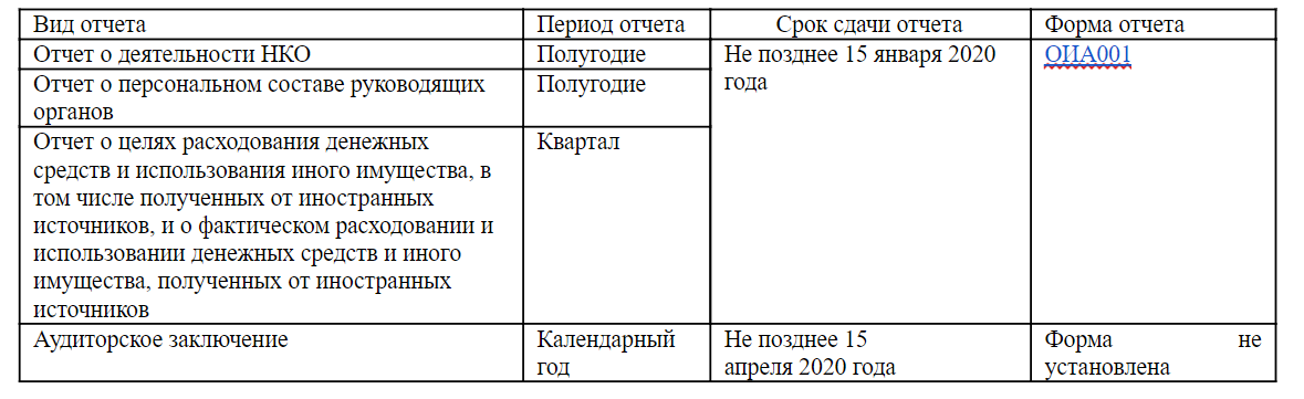 Сайт минюста отчеты нко. Отчетность НКО сроки сдачи. НКО какие отчёты. Отчет НКО В Минюст 2020 сроки. Какие отчеты сдают некоммерческие организации в 2021 году.