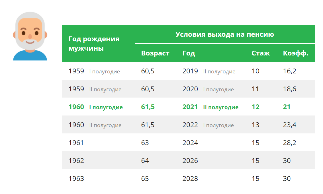 Пенсия в оренбурге 2024. Возраст выхода на пенсию в 2022. Возраст выхода на пенсию. Возраст выхода на пенсию мужчин. Пенсионный Возраст в 2021 году.