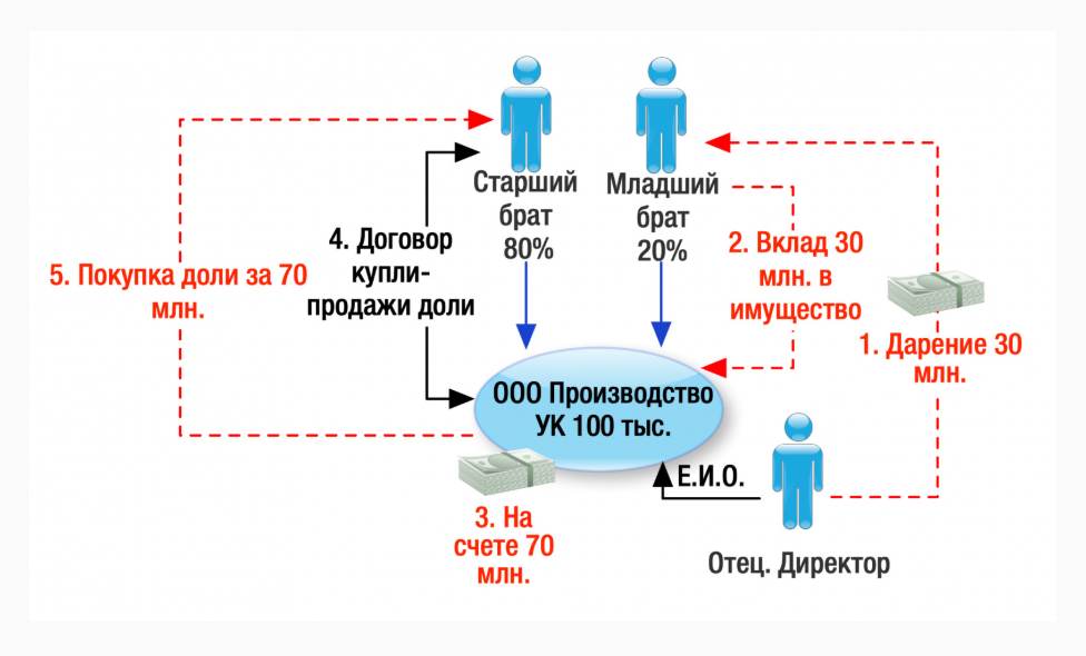 В равных долях. Варианты выхода из бизнеса.