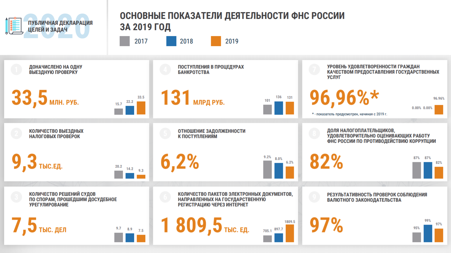 Количество выездных проверок. Показатели деятельности ФНС России. Количество выездных налоговых проверок. Показатели деятельности ФНС за 2020 год. Количество выездных налоговых проверок 2019 год.