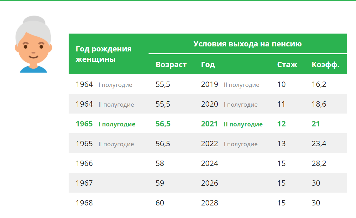 2024 г кого. Пенсионный Возраст по старости в 2021 году. Возраст выхода на пенсию в России в 2022. Пенсионный Возраст мужчин в России в 2021 году таблица. Возраст пенсионного возраста для женщин в России 2021.