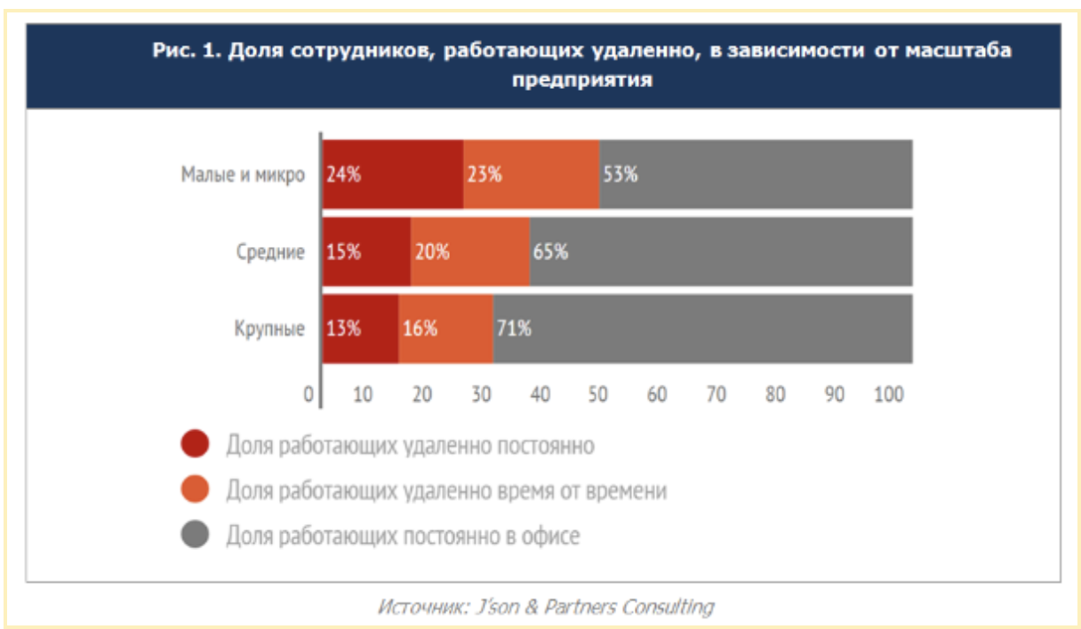 Сколько людей работает. Удаленная работа статистика. Количество работников работающих удаленно. Статистика по удаленной работе. Дистанционная работа статистика.