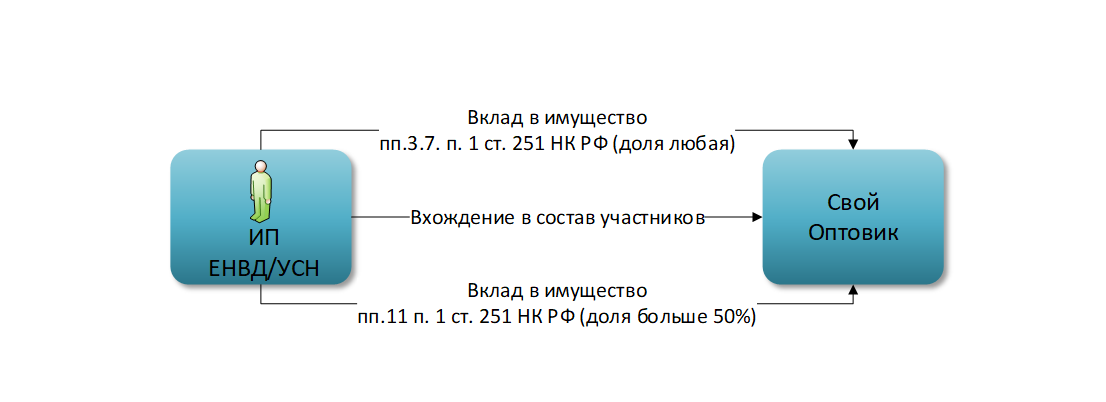 Схема работы обнальщиков