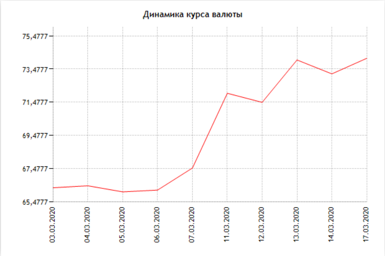 Доллар к рублю цб. Динамика курса доллара. Динамика курса доллара 2020. Динамика валютного курса рубля. Курс доллара ЦБ динамика.