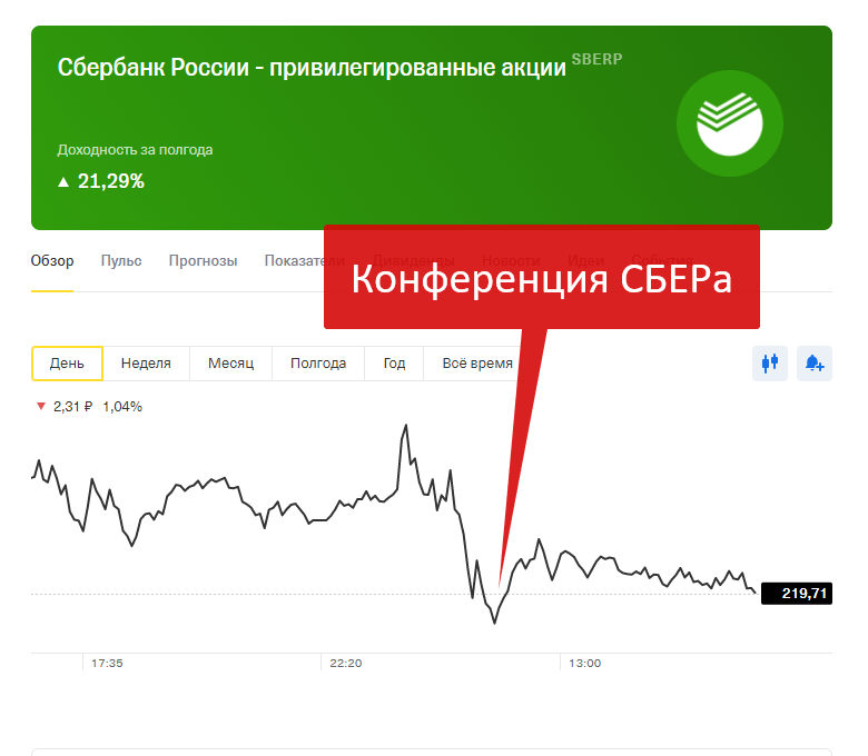 Акции сбербанка форум прогноз. Акции Сбербанка. Акции Сбербанка график. Акции Сбера динамика. Стоимость акций Сбербанка.