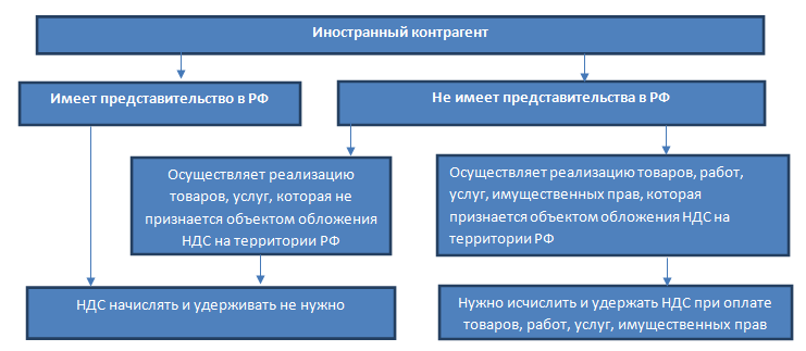 Доходы иностранной организации. Представительство иностранной компании. Организация представительства иностранной компании. Представительство иностранной компании в России. Налоги представительства иностранной компании в России.