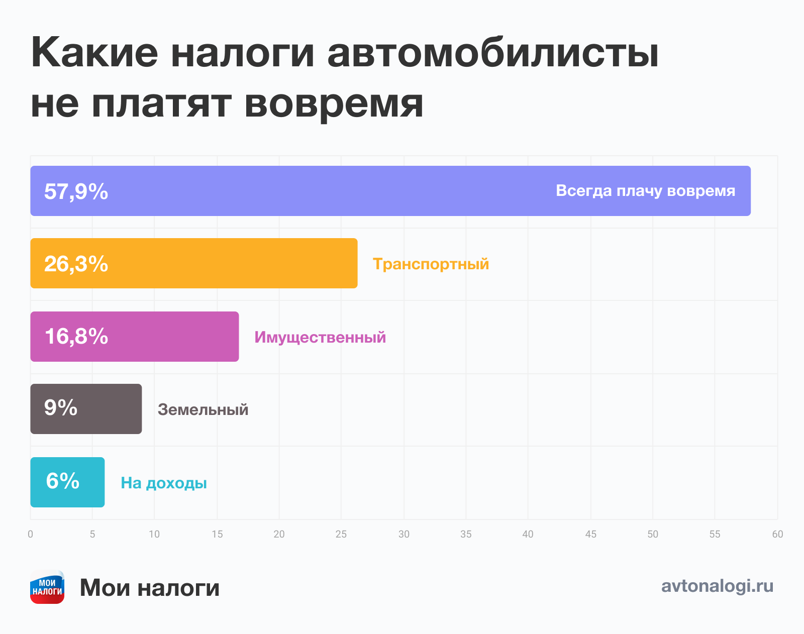 Налог на машину в 76,5% случаев составляет до 5 тыс. руб. А хотелось бы до  1 тысячи