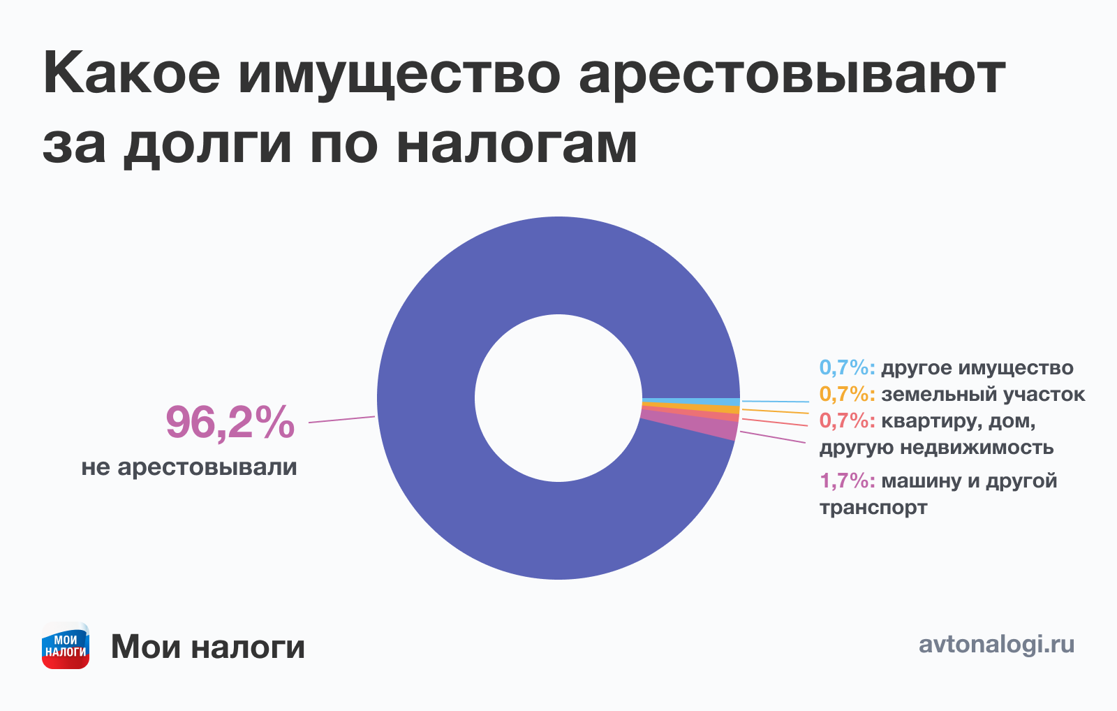 Налог на машину в 76,5% случаев составляет до 5 тыс. руб. А хотелось бы до  1 тысячи