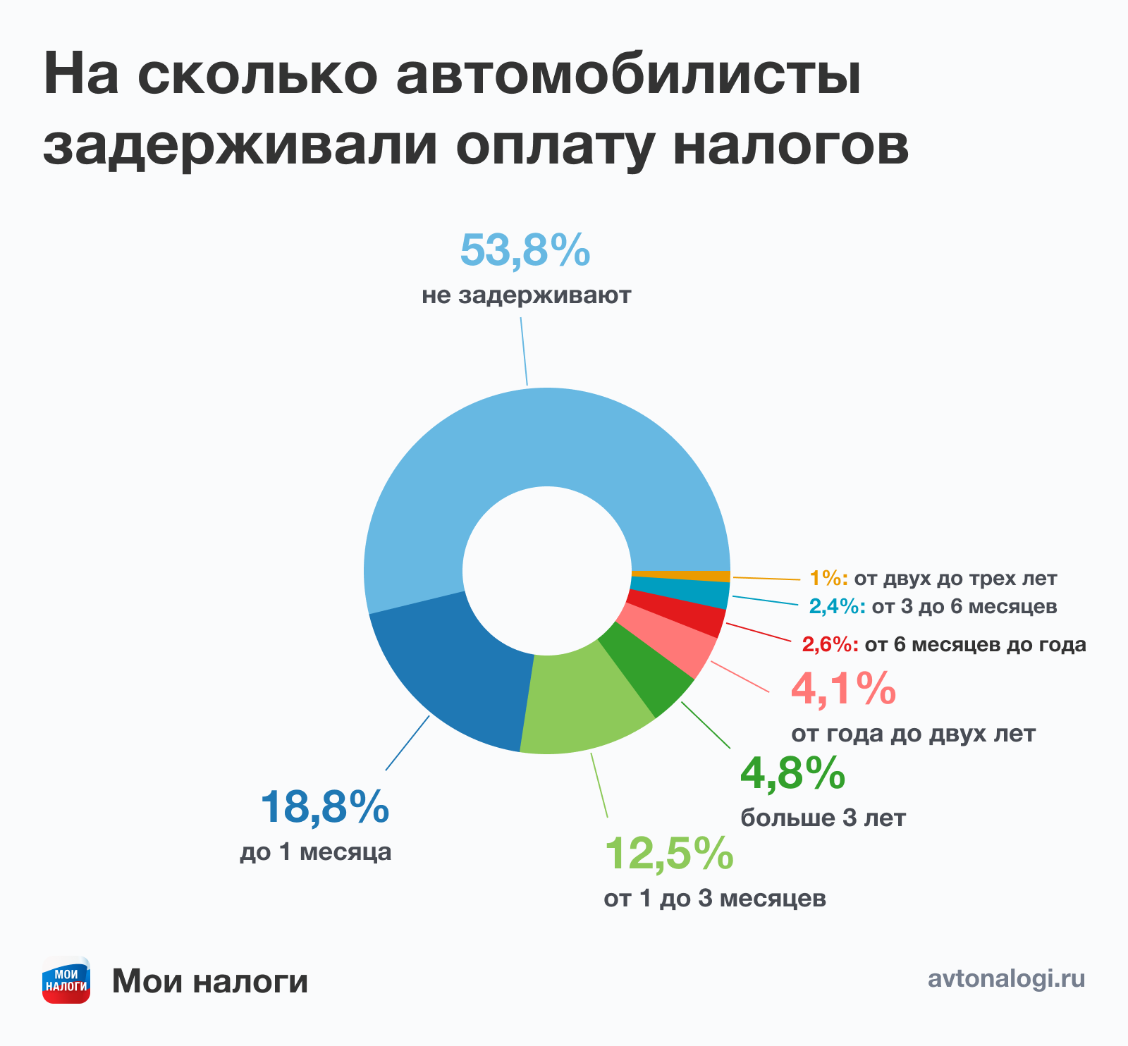 Налог на машину в 76,5% случаев составляет до 5 тыс. руб. А хотелось бы до  1 тысячи