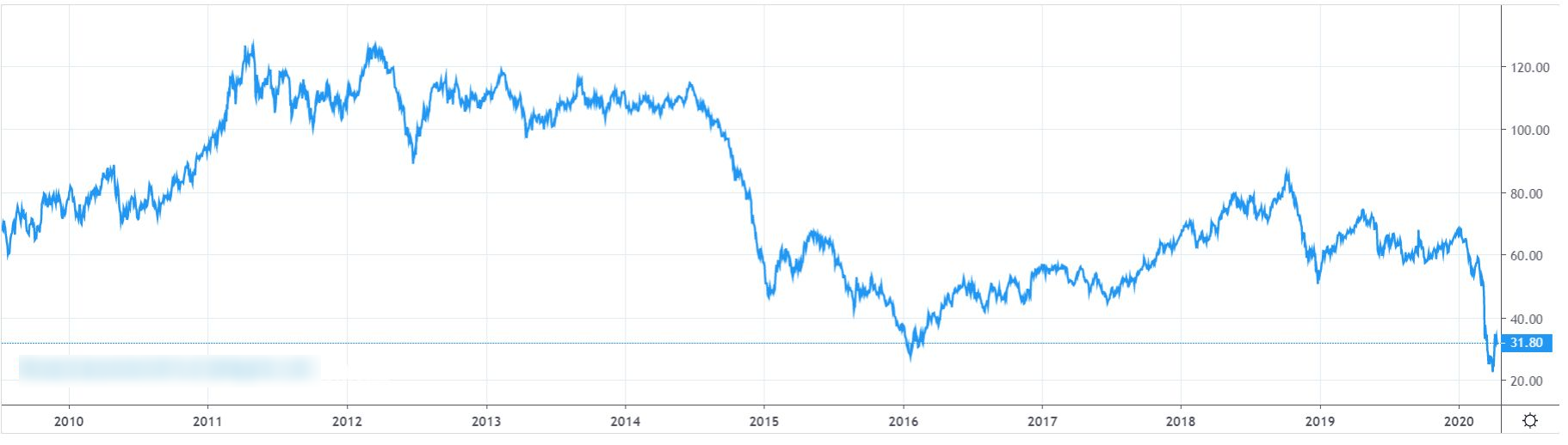 Urals price. Баррель нефти график 1970 гг. Российская нефть Urals тикер. Падение спроса на нефть 2020. Курс нефти график за 30 лет.