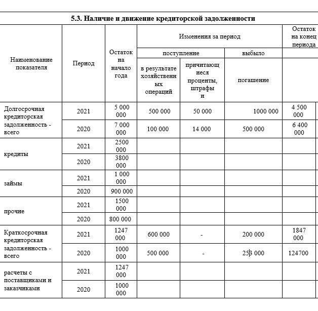 Пояснения к бухгалтерскому балансу и отчету о финансовых результатах в 1с