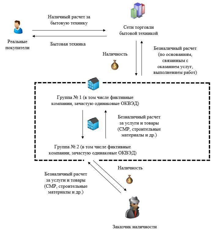 Схема торговли жителей