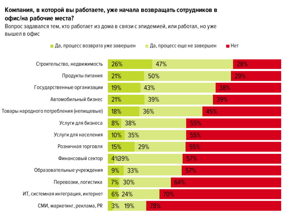 Сколько сотрудников работает. Статистика офисных работников. Опрос сотрудников. Статистика работы сотрудников. Процент удаленных работников в организации.