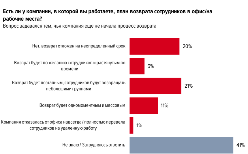 Опрос сотрудников. Опрос сотрудников о работе. Опрос по планированию персонала. Опрос сотрудников офиса.