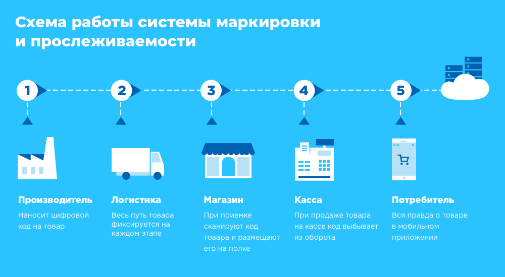 Путь товара от производителя к потребителю. Схема от производителя к потребителю. Схематический путь товара к потребителю. Схема путь товара до потребителя.