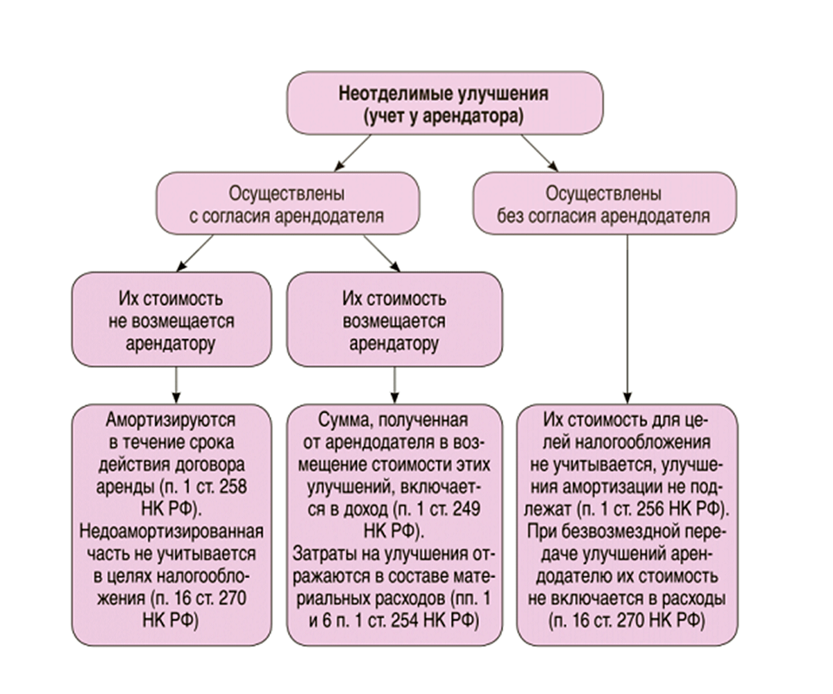 Согласия арендодателя. Отделимые и неотделимые улучшения имущества. Неотделимые улучшения арендованного имущества. Отделимые улучшения арендованного имущества это. Не неоьжелимые улучшения а.