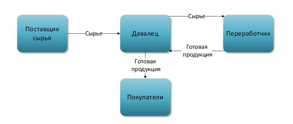 Использовано сырья в производство. Схема давальческого сырья. Давальческая схема в производстве. Схема работы с давальческим сырьем. Схема давальческой переработки.