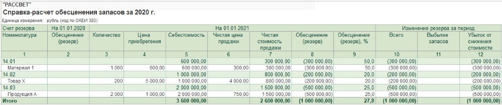 резерв под снижение стоимости мпз можно ли не создавать