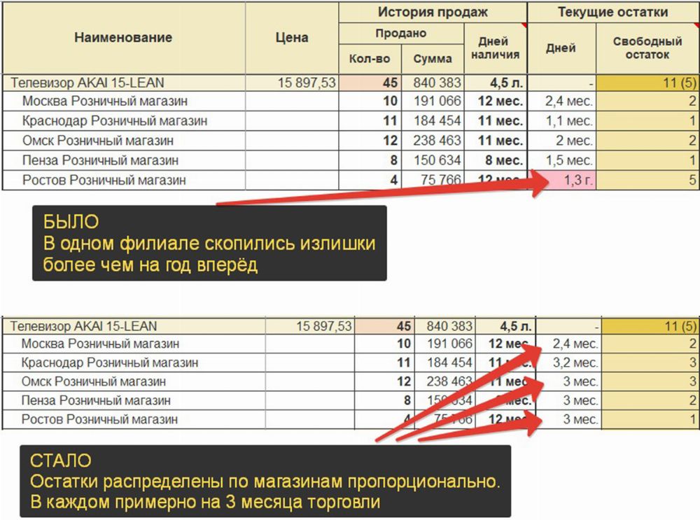 Какие действия необходимо выполнить ам при перераспределении товара на другой мтс