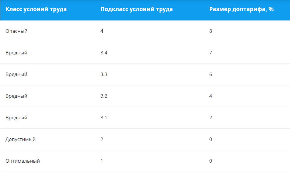 Дополнительный тариф в пользу занятых на видах работ