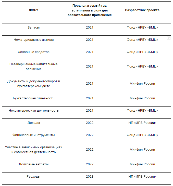 Стандарт 2022. Федеральные стандарты бухгалтерского учета с 2022. Федеральные стандарты бухгалтерского учета в 2022 году:. Федеральные стандарты бухгалтерского учета с 2017. Новые ПБУ С 2022 года.