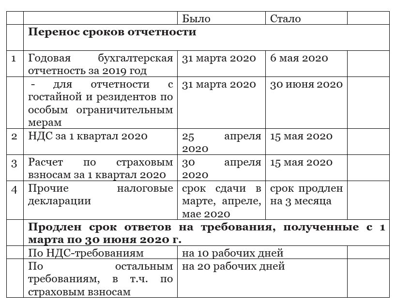 Перенос сроков. Перенос сроков сдачи отчетности. Сроки отчетов. Периодичность отчетности. Годовая отчетность сроки.