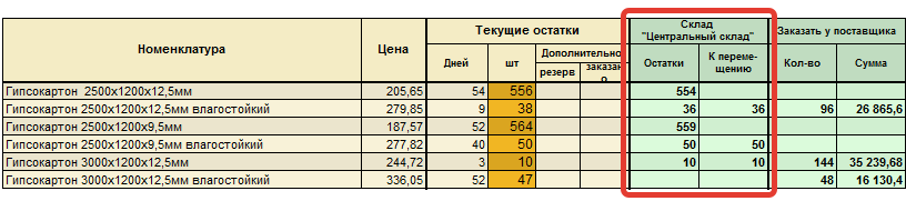 Какие действия необходимо выполнить ам при перераспределении товара на другой мтс