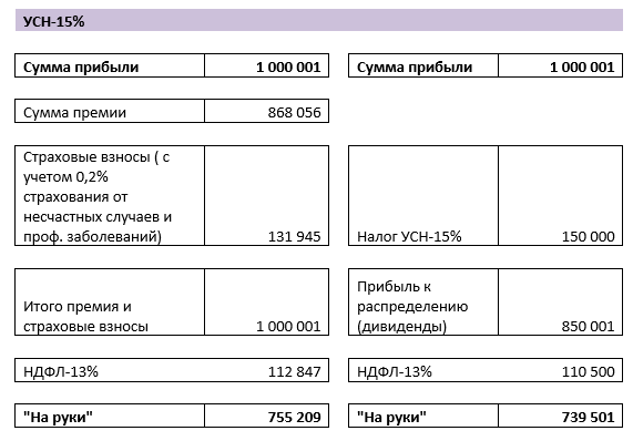 Премия или дивиденды что выгоднее