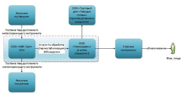 Схема дробление бизнеса как ухода от уплаты налогов