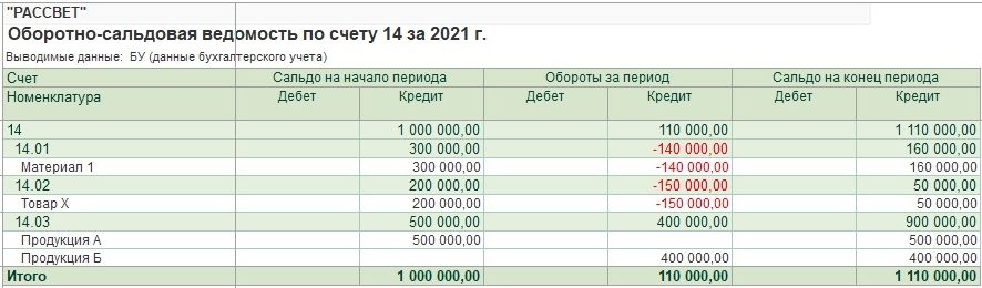 резерв под снижение стоимости мпз можно ли не создавать