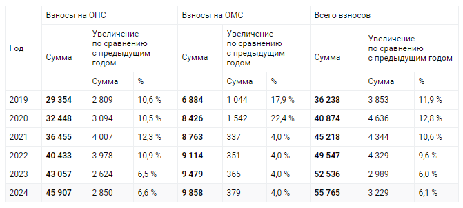 Налоги за 2022 в 2023. Страховые взносы ИП В 2020 году за себя. Суммы уплаты страховых взносов для ИП В 2020 году. Фиксированные взносы ИП В 2022. Страховые взносы ИП В 2021 году за себя.