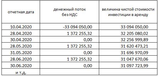 Дисконтирование лизинговых платежей. Пример расчета дисконтированной стоимости арендных платежей. Как дисконтировать арендные платежи пример. Расчет процентов по договору аренды.