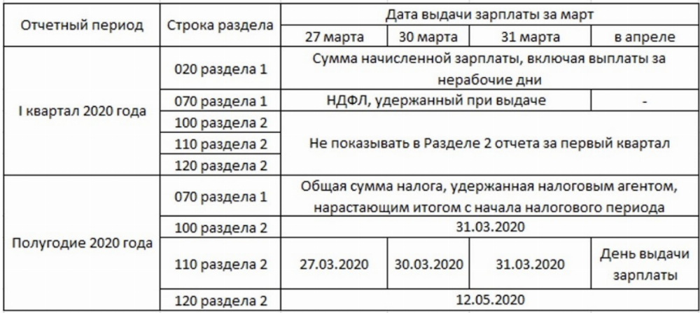 Пояснения по 6-НДФЛ В налоговую. Сроки начисления НДФЛ. 6-НДФЛ И РСВ. Расхождение РСВ И 6 НДФЛ пояснения.