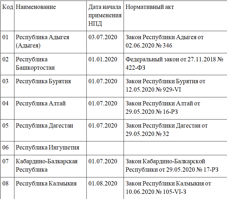 в каких регионах действует самозанятость. Смотреть фото в каких регионах действует самозанятость. Смотреть картинку в каких регионах действует самозанятость. Картинка про в каких регионах действует самозанятость. Фото в каких регионах действует самозанятость